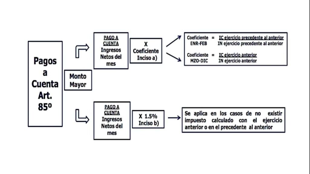 Qué son los pagos a cuenta del impuesto a la renta