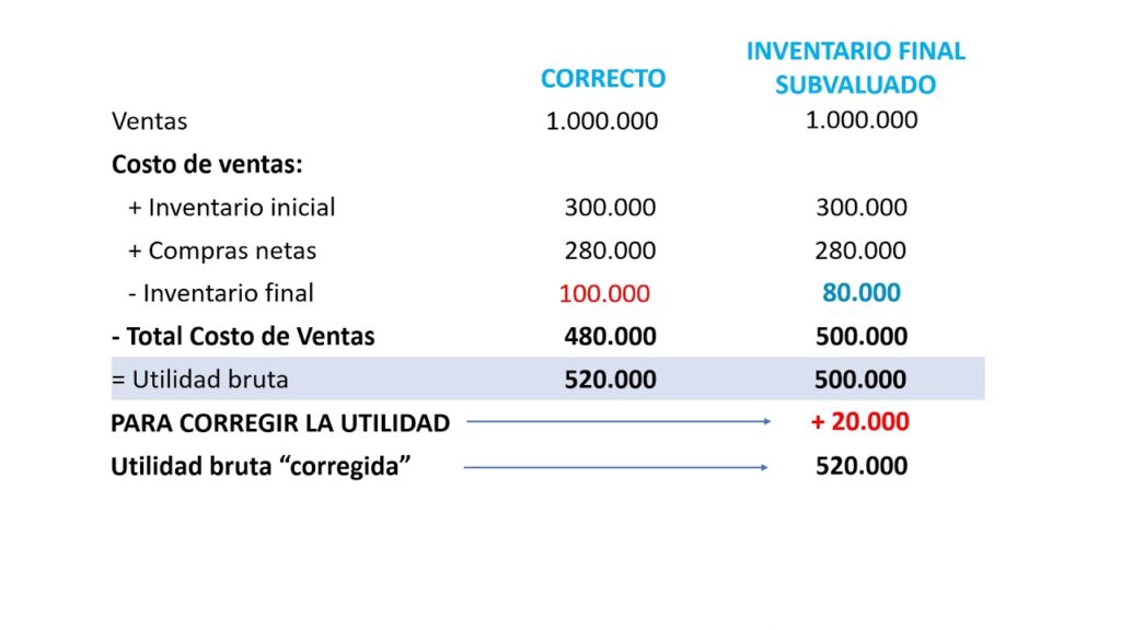 Errores comunes en el manejo contable de inventarios