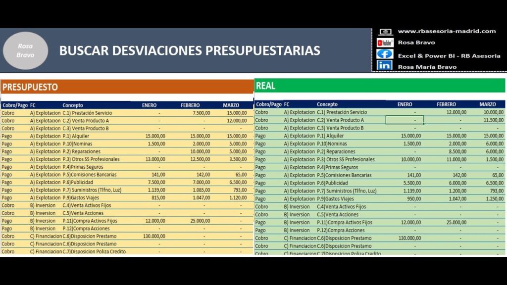 Cómo identificar y corregir desviaciones presupuestarias